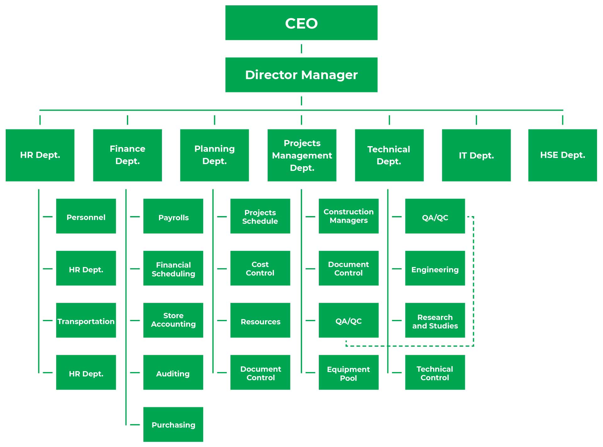 Basrah Mas Company organization chart.